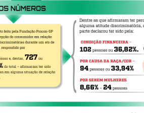 Nova pesquisa do Procon-SP reforça discriminação em relações de consumo — Rudge Ramos Online