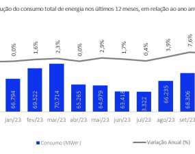 Consumo de energia tem recorde em novembro – CanalEnergia