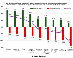 O que os consumidores de carne bovina querem e o que isso significa para os produtores